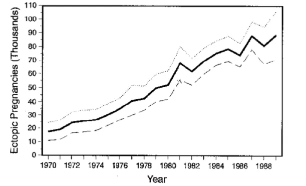 Figure   2   :   Evolution   de   l’incidence   de   la   GEU   aux   Etats-­Unis   entre   1970   et    1989,   d’après   Goldner   et   al   (11)