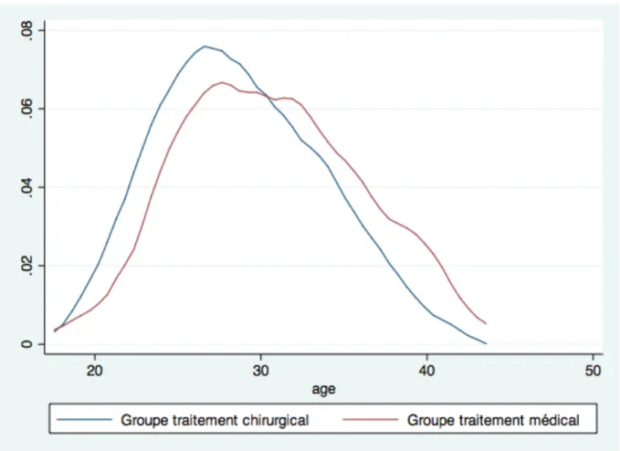 Figure   4:   Comparaison   de   la   distribution   de   l’âge   entre   les   deux   groupes   de    traitement   dans   le   bras   1