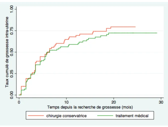 Figure   5   :   Courbe   de   fertilité   de   Kaplan-­Meier.   Bras   1   de   l’essai   randomisé    DEMETER   comparant   traitement   médical   et   traitement   chirurgical   
