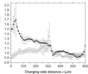 Fig. 2. Evolution of the AC-SECM normalized currents after charging for 15 h as a function of the distance x from the H-charging side (▲) and after an additional heat treatment for 2 h at 130 °C (Δ).