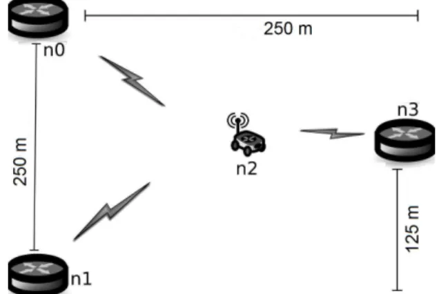Fig. 6. Multiple routers scenario composed of four mobile routers, one source node, and one destination node.