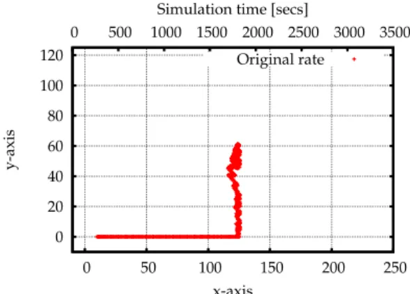 Fig. 8. Scenario two sources and one destination. Movement of the mobile router through the time and the corresponding throughput.