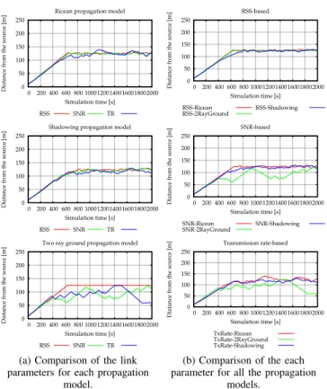 Fig. 10. Evaluation of APOLO under different propagation models. The movement of the mobile router as function of time.