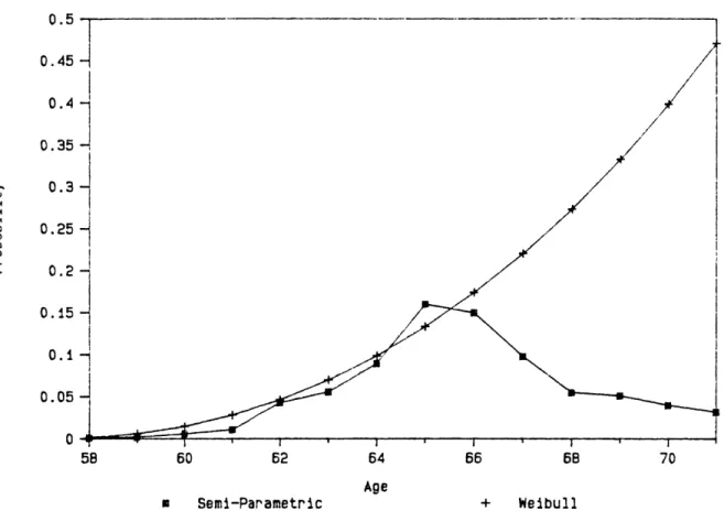 Figure  3  - Estimated  Hazard Weibull  vs.