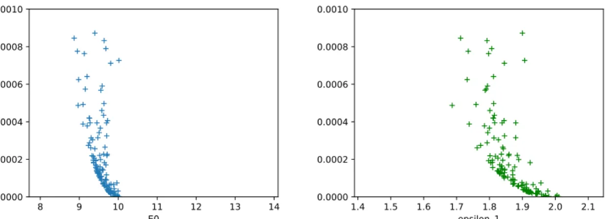 Figure 2.1: Minimization of the cost function of the nonlinear spring with respect to the material parameters
