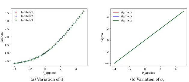 Figure 2.4: The variation of the Rivlin configuration and stress with respect to the equitriaxial pressure applied on the compressible Saint Venant-Kirchhoff model