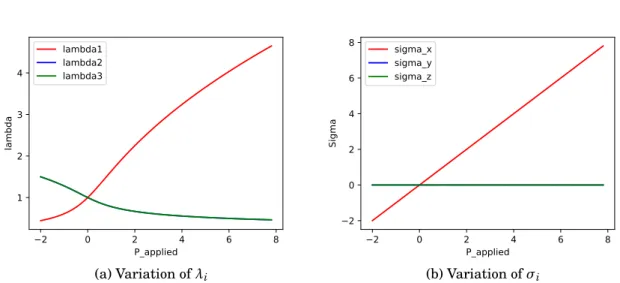 Figure 2.7: The variation of Rivlin cube configuration and stress with respect to applied axial pressure for the incompressible Mooney-Rivlin model