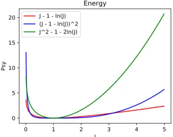 Figure 2.9: Three different bulk energy models variation with respect to the compression index energy form are suitable up to now, as they are all infinity in zero and minimum equal zero when we have no deformation(J = 1) and infinity when J goes to infini