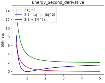 Figure 2.11: Second derivative of three different bulk energy models variation with respect to the compression index