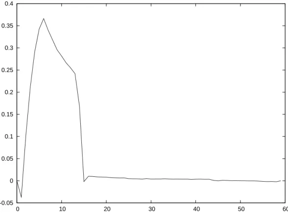 Fig. 10: HRF estimée pour SNR=2, β 2 = 0 , auun lissage gaussien et un