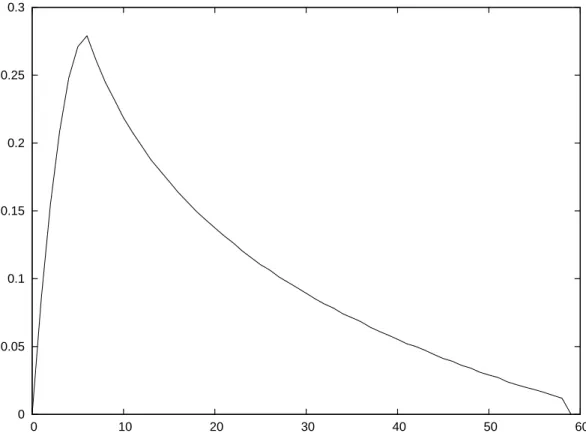 Fig. 11: HRF estimée pour SNR=2, β 2 = 0 , auun lissage gaussien et un