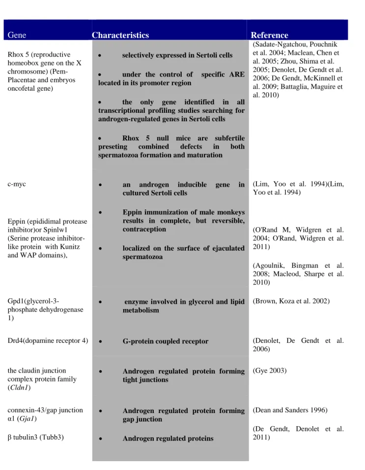 Table 1. Selection of androgen receptor regulated genes in Sertoli cells 