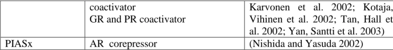 Table 3.Selected recent reports on several most known receptor coregulators(adapted from  (McKenna,  Lanz  et  al