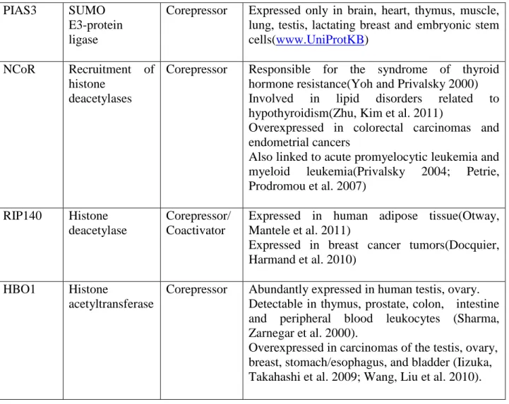 Table  4.  List  of  some  coregulators  that  modulate  AR  transcriptional  activity  and  that  are  identified  in  normal  human  tissues  and  certain  human  pathologies