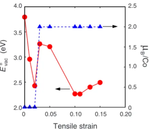 FIG. 2. 共 Color online 兲 Vacancy formation energy E vac B 共 circles 兲 and magnetization 共 triangles 兲 as a function of lattice strain in the bulk LaCoO 3 .