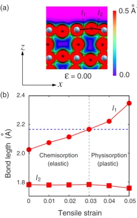 FIG. 6. 共 Color online 兲 共 a 兲 At ␧ = 0.00, Co d-orbital DOS only 共 lower panel 兲 before oxygen adsorption 共 without O 2 ad 兲 , and Co d-orbital with the p-orbital DOS 共 upper panel 兲 of adsorbed  oxy-gen 共 with O 2 ad 兲 on the LaCoO 3 surface after oxygen
