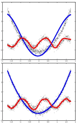 Fig. 1. Estimation of a switched nonlinear function from 2000 noisy samples (black dots)