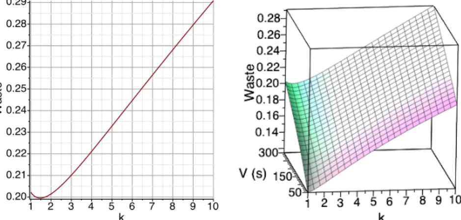 Figure 8: Case with k checkpoints, and one verification per periodic pattern. Waste as function of k, and potentially of V , using the optimal period