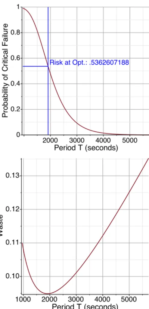 Figure 4: Risk of irrecoverable failure as a function of the checkpointing period, and corresponding waste