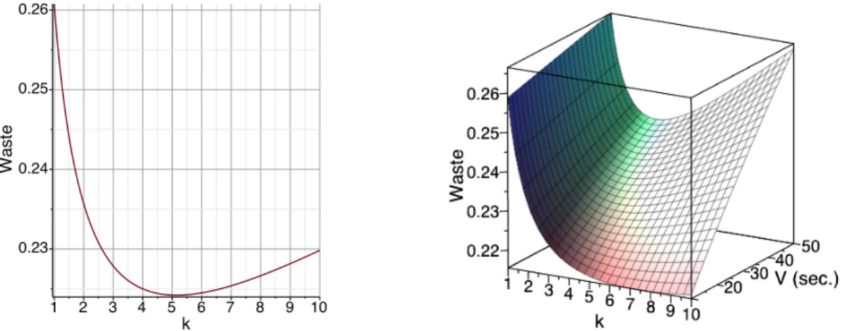 Figure 5: Case with k verifications, and one checkpoint per periodic pattern. Waste as function of k, and potentially of V , using the optimal period