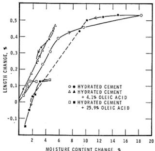 Figure  7  shows  the  reduction  of  microhardness  by  a  factor  of  about  2.5  when  the  concentration  of  oleic acid was  4.1  %  by weight