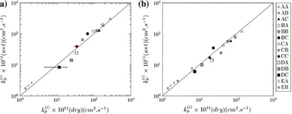 Fig. 2 k ð p i Þ in dry and wet environments at 1150 ° C (a) and 1100 ° C (b)