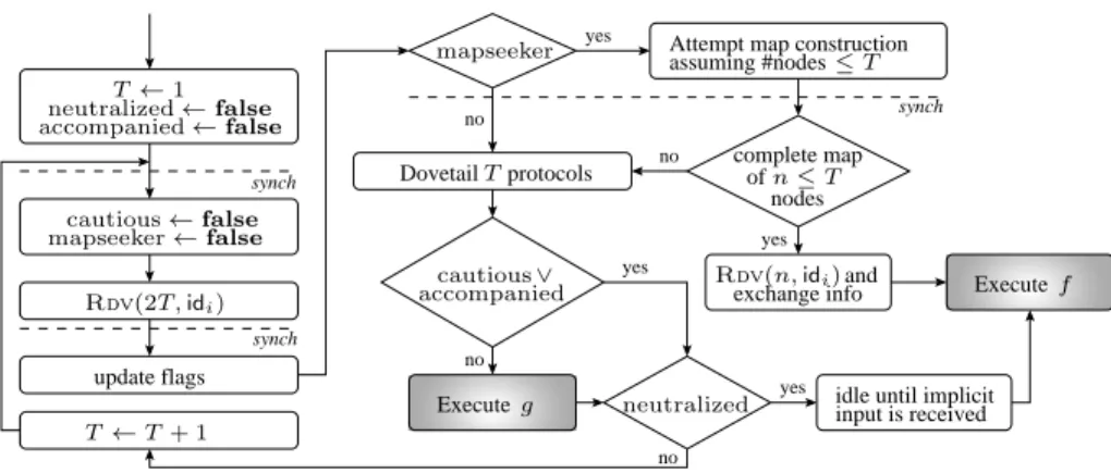 Fig. 2. High-level owhart of the meta-protool of Setion 4.