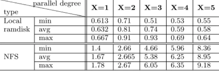 Table 2: Cost of Simultaneous Checkpointing Tasks on Local Ramdisk and NFS (seconds).