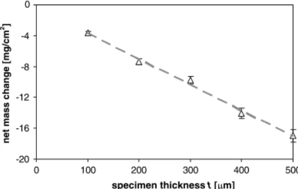 Fig. 3 Net mass change after 300 thermal cycles in dependence on the specimen thickness