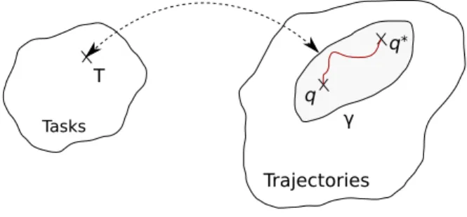 Fig. 1. Relationship between tasks and trajectories.