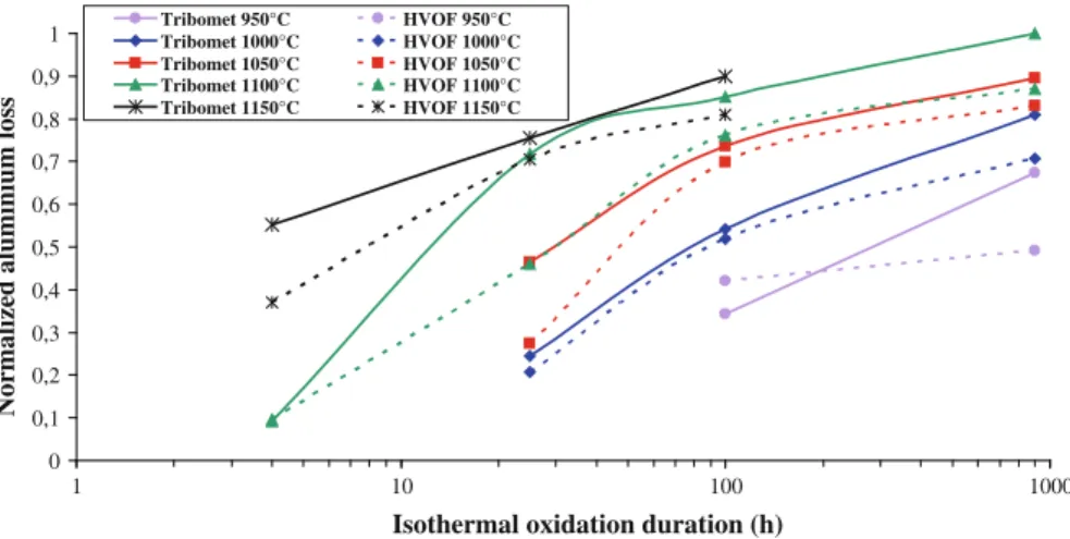 Fig. 6 Evolution of aluminium loss in function of exposure duration