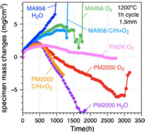 Fig. 2 Specimen mass changes versus time for 1.5 mm thick MA956, PM2K and PM2000 specimens in 1 h cycles at 1,200 °C exposed in O 2 , air ? 10 % H 2 O (H 2 O) and O 2 buffered 50 % CO 2 ? 50 % H 2 O (C/H ? O 2 )