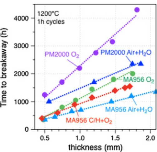 Fig. 5 a Time to breakaway oxidation versus specimen thickness for alloy MA956 exposed in O 2 , air ? 10 % H 2 O (H 2 O) and O 2 buffered 50 % CO 2 ? 50 % H 2 O mixture (C/H ? O 2 ) and alloy PM2000 exposed in O 2 and air ? 10 % H 2 O (H 2 O)
