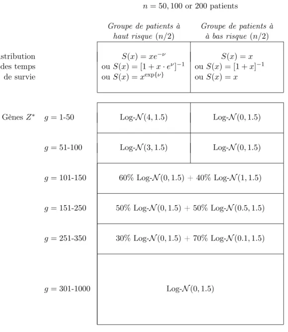 TABLEAU 5.3 – Représentation de l’exemple simulé n = 50, 100 or 200 patients