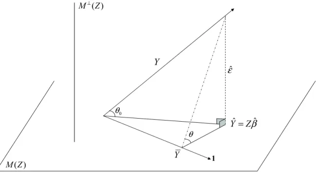 Figure 2.1 – Représentation des sommes de carrés dans le modèle linéaire ε ˆ βˆˆ ZY= θθ0Y Y 1 )( ZM )(ZM⊥