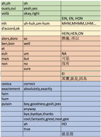 Figure 2: English DM plotted on the 2 principal com- com-ponents, based on traditional segmentation