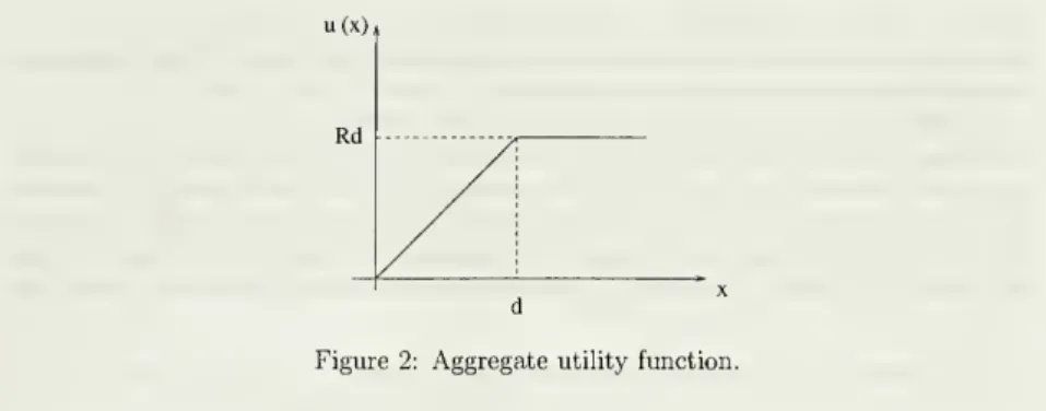 Figure 2: Aggregate utility function.