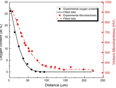 Fig. 3   Oxygen concentration and microhardness profiles of the sample heat treated at 625 °C for 2958 h  in air