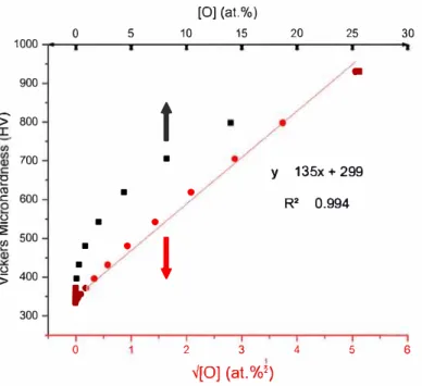 Fig. 4  Modeled microhardness value as a function of modeled oxygen concentration (black squares) and  square root of modeled oxygen concentration (red circles) (Color figure online) 