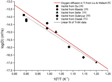 Fig. 5   Arrhenius plot of the diffusion coefficients of oxygen in Ti-64 obtained by fitting microhardness  profiles from literature using Eq. 12 (in black symbols and linear fit in dots)
