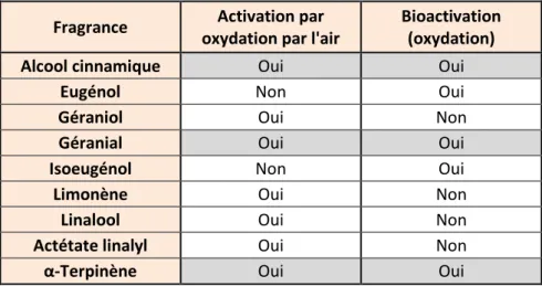 Tableau 8. Exemples de fragrances montrées expérimentalement comme étant pré- et/ou pro- pro-haptènes