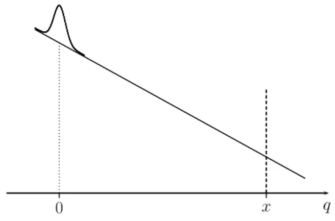 FIG. 1: A wave packet initially located at q = 0 and subjected to a constant force evolves towards an interacting region  lo-cated at q = x.