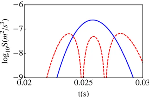 FIG. 2: (Color online) Components of the integrand for the local variance ∆v 2 x : S = σ v2 | x (t)J x (t) (dashed red line), and S = D 2 v | x (t)J x (t) (solid blue line)
