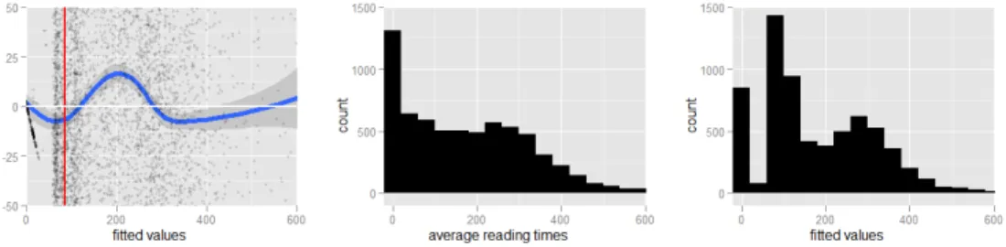 Figure 3: Same plots as figure 2 for the average reading times over the participants.