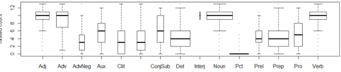 Figure 4: Boxplot of the number of participants having fixated the tokens in function of the morphosyntactic category of the tokens.