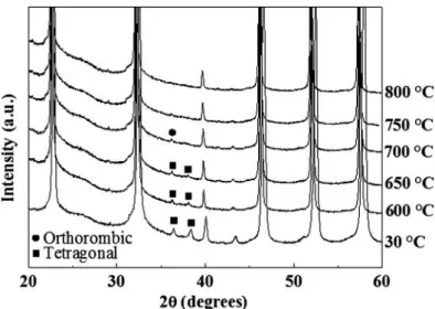 Figure 4. XRD patterns of NN powder at different temperatures. ( ■ ) and (  ) represent the tetragonal and orthorhombic crystalline structure, respectively.