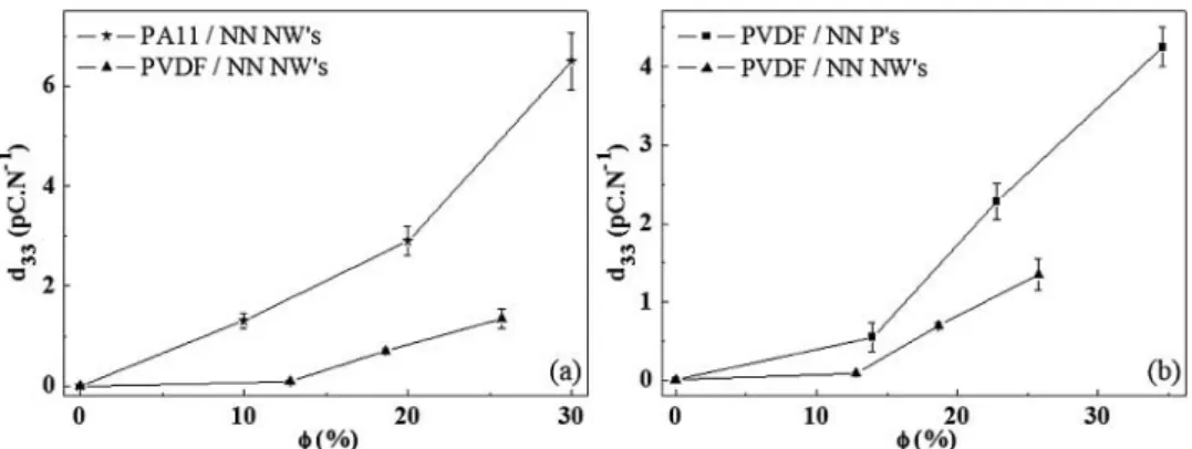 Figure 6. Variation of the piezoelectric coef ﬁ cient d 33 versus volume fraction ( f ) of NN