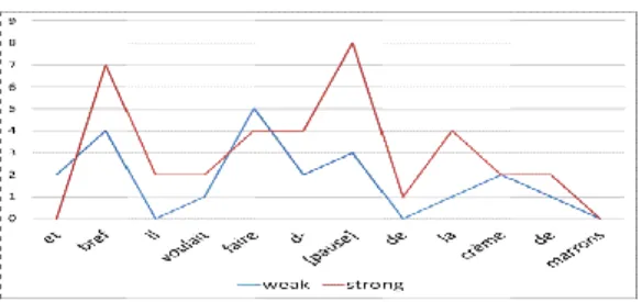 Figure 5: Frequency of B-Scores for presence or absence and  of bad judged tokens’ intervals.