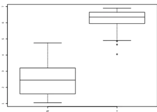 Figure 3: Comparison between the ratings for the atypical (AT, on the left) and the typical triples (T, on the right) in the Instruments dataset.