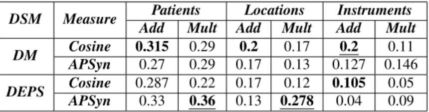 Table 4: Spearman Correlation. In bold the best results by dataset and DSM; in bold and underlined the best scores by dataset.